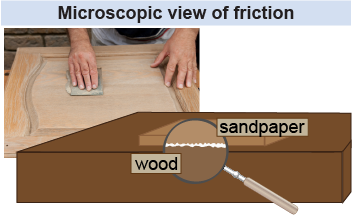 Microscopic view of friction